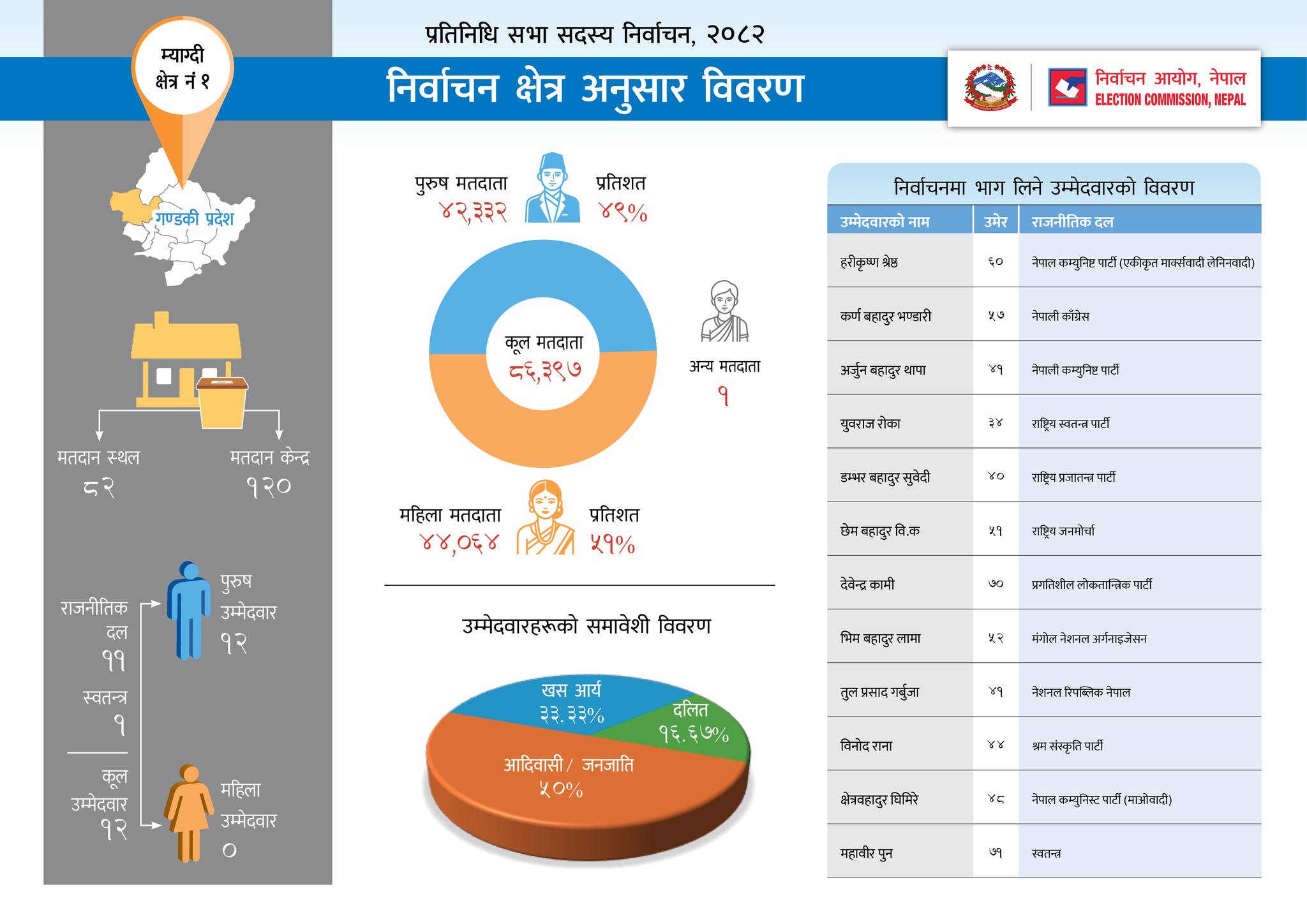 Nepal Election 2082